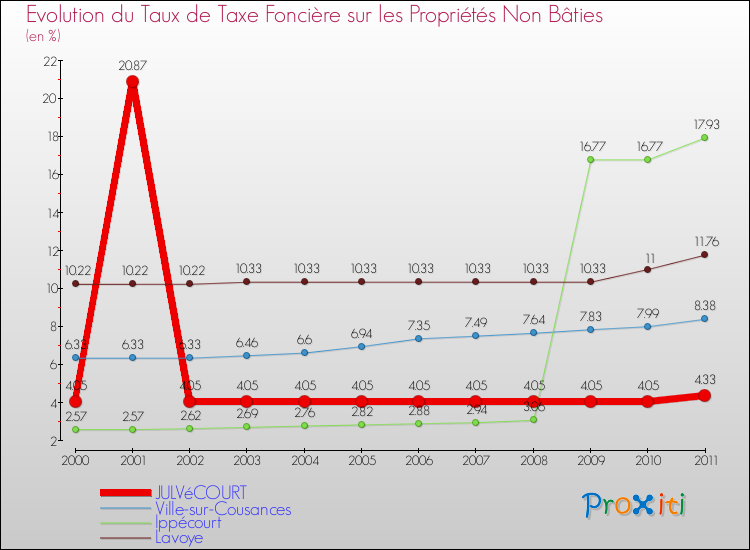 Evolution du taux de la taxe foncière sur les immeubles et terrains non batis pour JULVéCOURT et les communes proches Comparaison des taux de la taxe foncière sur les immeubles et terrains non batis pour JULVéCOURT et les communes voisines