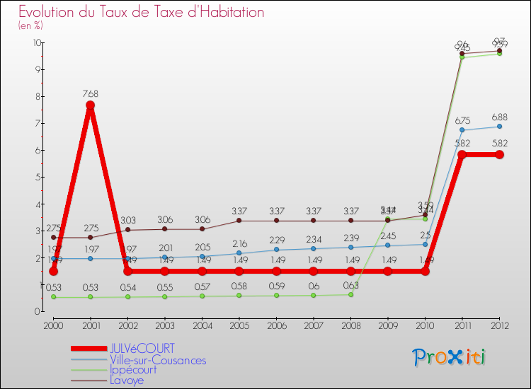 Evolution du taux de la taxe d'habitation pour JULVéCOURT et les communes proches Comparaison des taux de la taxe d'habitation pour JULVéCOURT et les communes voisines