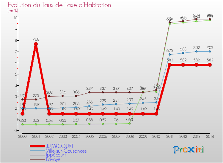Evolution du taux de la taxe d'habitation pour JULVéCOURT et les communes proches de 2000 à 2014 Comparaison des taux de la taxe d'habitation pour JULVéCOURT et les communes voisines de 2000 à 2014