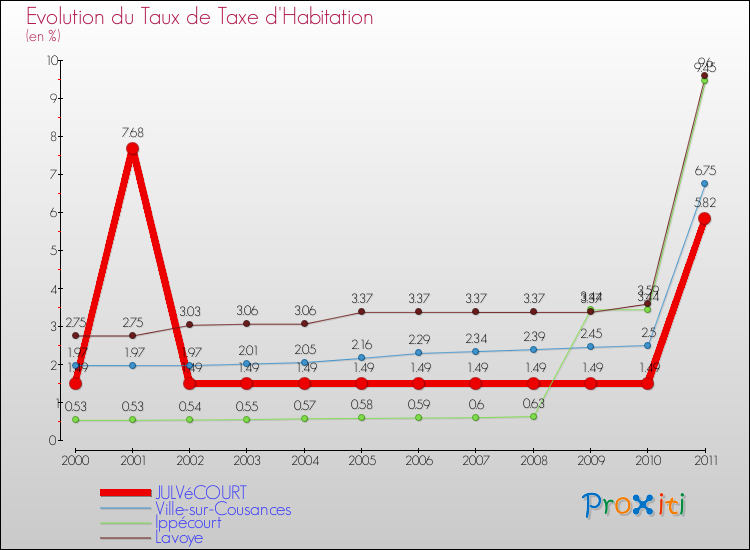 Evolution du taux de la taxe d'habitation pour JULVéCOURT et les communes proches Comparaison des taux de la taxe d'habitation pour JULVéCOURT et les communes voisines