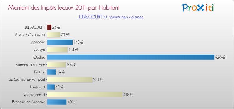 Montant des impôts locaux par Habitant pour JULVéCOURT et les communes proches Comparaison des impôts locaux par habitant pour JULVéCOURT et les communes voisines