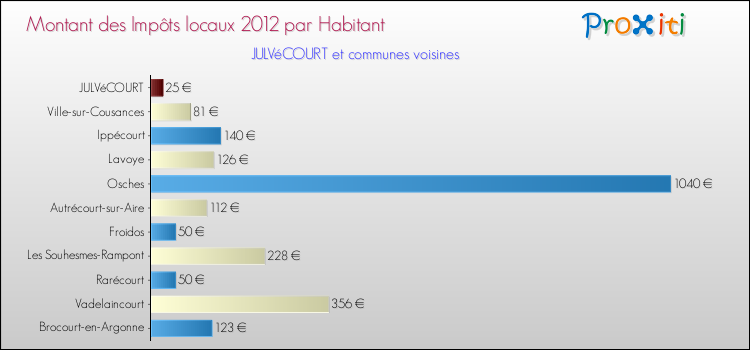 Montant des impôts locaux par Habitant pour JULVéCOURT et les communes proches Comparaison des impôts locaux par habitant pour JULVéCOURT et les communes voisines