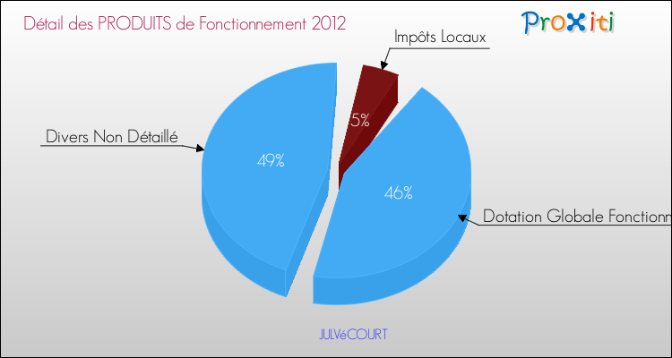 Décomposition du Budget de Fonctionnement 2012 de la commune de JULVéCOURT Budget de Fonctionnement 2012 pour la commune de JULVéCOURT