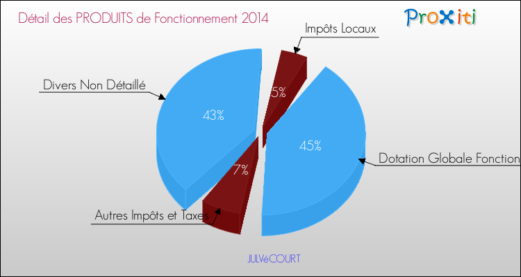 Décomposition du Budget de Fonctionnement 2014 de la commune de JULVéCOURT Budget de Fonctionnement 2014 pour la commune de JULVéCOURT