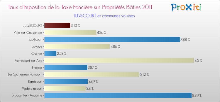 Taux d'imposition de la taxe foncière sur le bati 2011 pour JULVéCOURT et les communes proches Comparaison des taux d'imposition de la taxe foncière sur le bati 2011 pour JULVéCOURT et les communes voisines