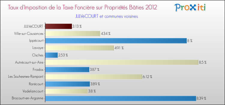 Taux d'imposition de la taxe foncière sur le bati 2012 pour JULVéCOURT et les communes proches Comparaison des taux d'imposition de la taxe foncière sur le bati 2012 pour JULVéCOURT et les communes voisines