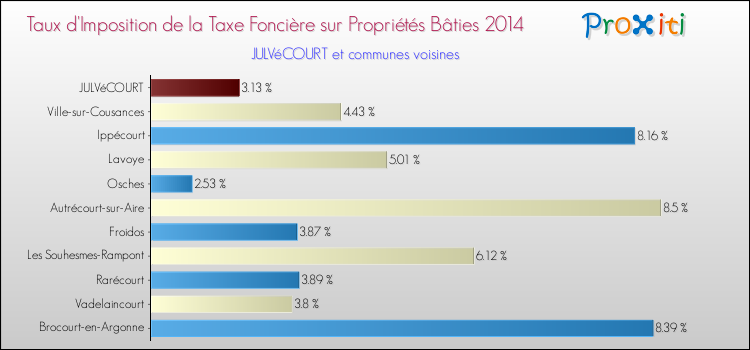 Taux d'imposition de la taxe foncière sur le bati 2014 pour JULVéCOURT et les communes proches Comparaison des taux d'imposition de la taxe foncière sur le bati 2014 pour JULVéCOURT et les communes voisines