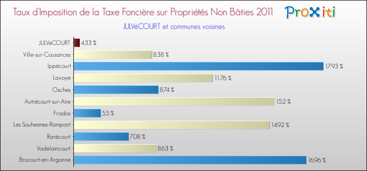 Taux d'imposition de la taxe foncière sur les immeubles et terrains non batis 2011 pour JULVéCOURT et les communes proches Comparaison des taux d'imposition de la taxe foncière sur les immeubles et terrains non batis 2011 pour JULVéCOURT et les communes voisines