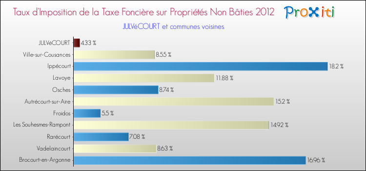 Taux d'imposition de la taxe foncière sur les immeubles et terrains non batis 2012 pour JULVéCOURT et les communes proches Comparaison des taux d'imposition de la taxe foncière sur les immeubles et terrains non batis 2012 pour JULVéCOURT et les communes voisines