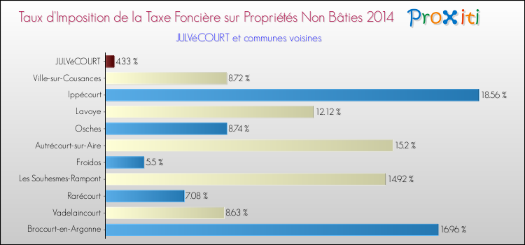 Taux d'imposition de la taxe foncière sur les immeubles et terrains non batis 2014 pour JULVéCOURT et les communes proches Comparaison des taux d'imposition de la taxe foncière sur les immeubles et terrains non batis 2014 pour JULVéCOURT et les communes voisines