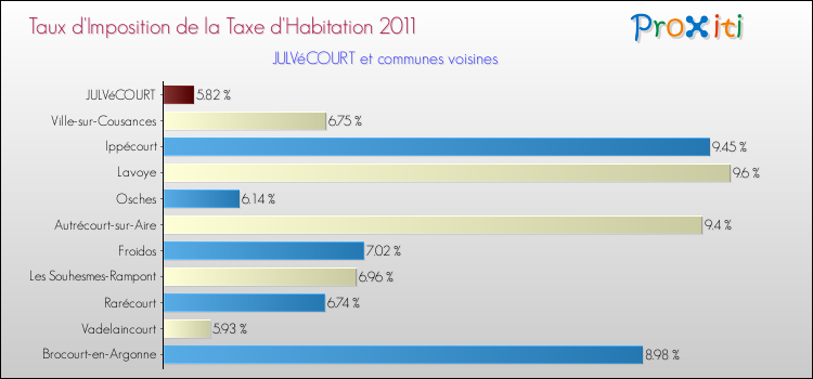Taux d'imposition de la taxe d'habitation 2011 pour JULVéCOURT et les communes proches Comparaison des taux d'imposition de la taxe d'habitation 2011 pour JULVéCOURT et les communes voisines