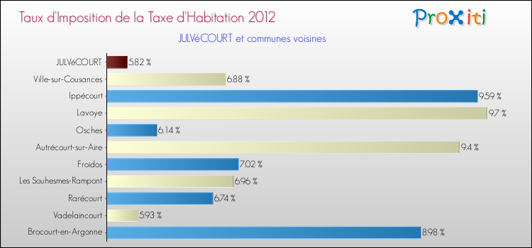 Taux d'imposition de la taxe d'habitation 2012 pour JULVéCOURT et les communes proches Comparaison des taux d'imposition de la taxe d'habitation 2012 pour JULVéCOURT et les communes voisines
