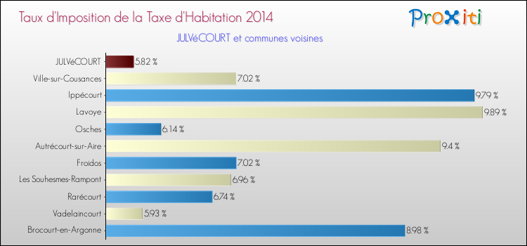 Taux d'imposition de la taxe d'habitation 2014 pour JULVéCOURT et les communes proches Comparaison des taux d'imposition de la taxe d'habitation 2014 pour JULVéCOURT et les communes voisines