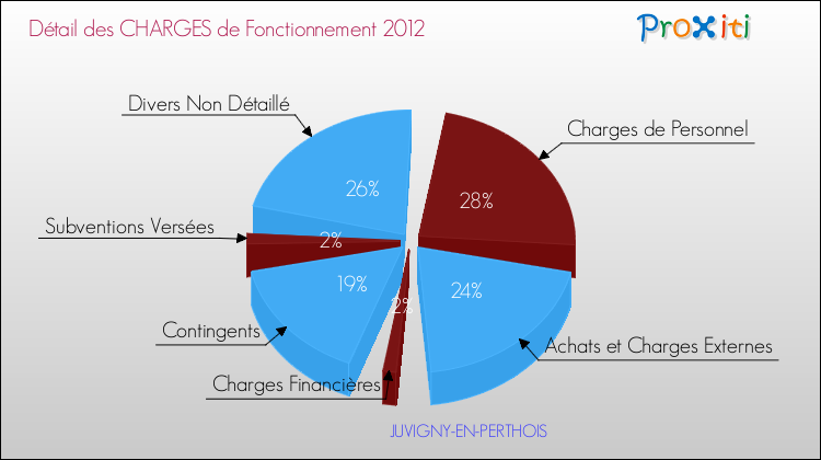 Décomposition des Charges de Fonctionnement 2012 de la commune de JUVIGNY-EN-PERTHOIS Charges de Fonctionnement 2012 pour la commune de JUVIGNY-EN-PERTHOIS