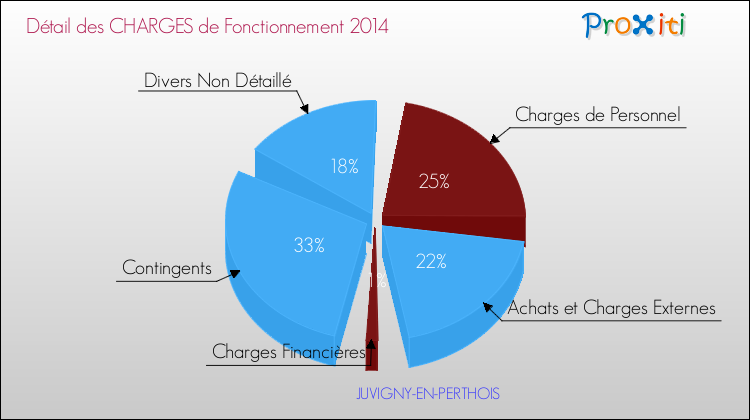 Décomposition des Charges de Fonctionnement 2014 de la commune de JUVIGNY-EN-PERTHOIS Charges de Fonctionnement 2014 pour la commune de JUVIGNY-EN-PERTHOIS