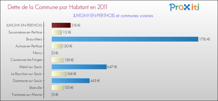 Dette par habitant de la commune en 2011 pour JUVIGNY-EN-PERTHOIS et les communes proches Comparaison de la dette par habitant de la commune en 2011 pour JUVIGNY-EN-PERTHOIS et les communes voisines