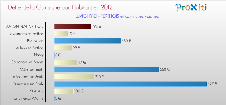 Dette par habitant de la commune en 2012 pour JUVIGNY-EN-PERTHOIS et les communes proches Comparaison de la dette par habitant de la commune en 2012 pour JUVIGNY-EN-PERTHOIS et les communes voisines