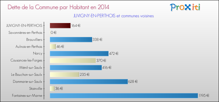 Dette par habitant de la commune en 2014 pour JUVIGNY-EN-PERTHOIS et les communes proches Comparaison de la dette par habitant de la commune en 2014 pour JUVIGNY-EN-PERTHOIS et les communes voisines