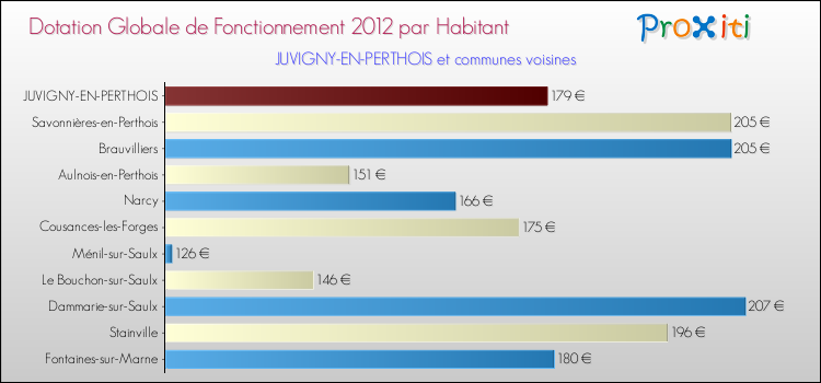 Montant des dotations globales de fonctionnement DGF par Habitant pour JUVIGNY-EN-PERTHOIS et les communes proches Comparaison des des dotations globales de fonctionnement DGF par habitant pour JUVIGNY-EN-PERTHOIS et les communes voisines