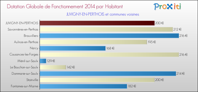 Montant des dotations globales de fonctionnement DGF par Habitant pour JUVIGNY-EN-PERTHOIS et les communes proches en 2014. Comparaison des des dotations globales de fonctionnement DGF par habitant pour JUVIGNY-EN-PERTHOIS et les communes voisines en 2014.