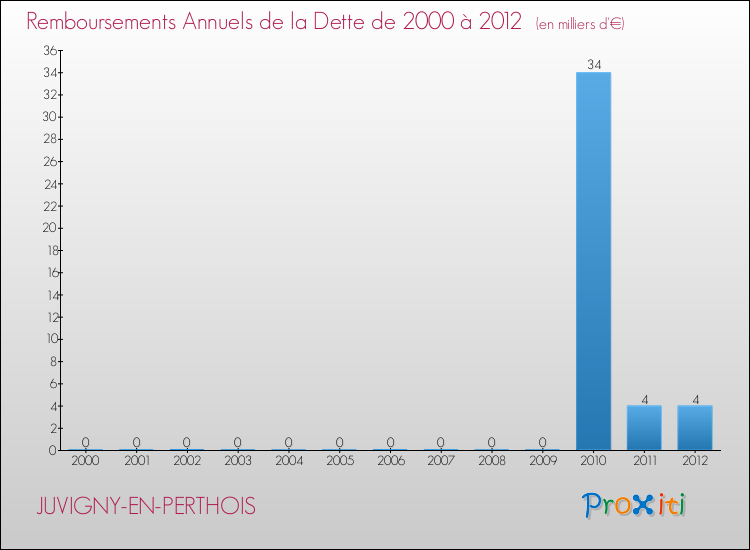 Evolution de l'annuité de la dette pour la commune de JUVIGNY-EN-PERTHOIS de 2000 à 2012 Annuités de la dette pour JUVIGNY-EN-PERTHOIS de 2000 à 2012
