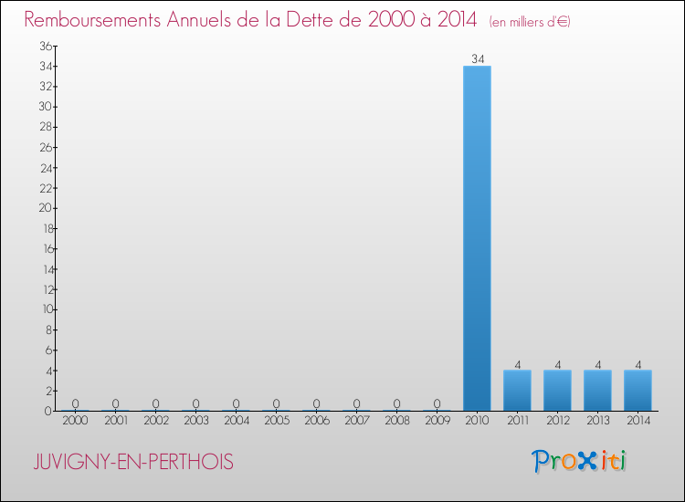 Evolution de l'annuité de la dette pour la commune de JUVIGNY-EN-PERTHOIS de 2000 à 2014 Annuités de la dette pour JUVIGNY-EN-PERTHOIS de 2000 à 2014