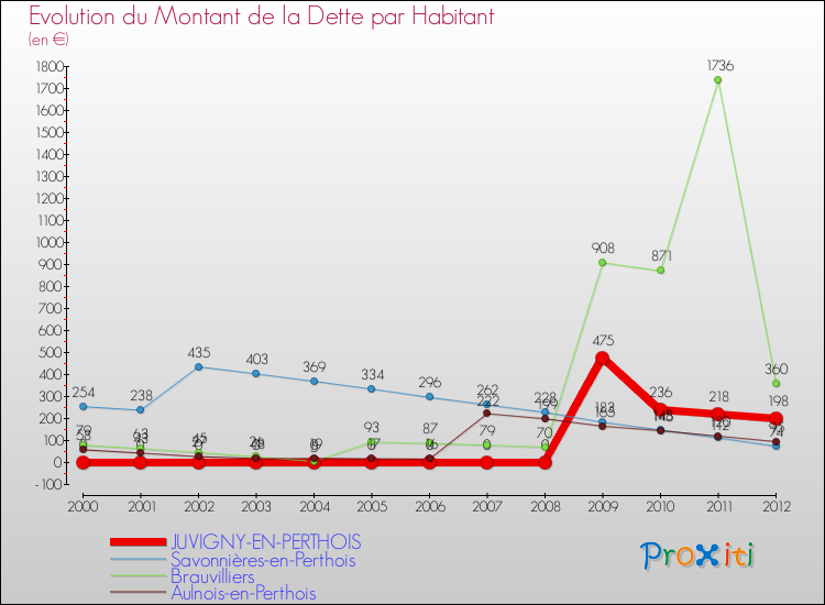 Evolution de la dette par habitant pour la commune de JUVIGNY-EN-PERTHOIS et les communes proches de 2000 à 2012 Comparaison de la dette par habitant pour JUVIGNY-EN-PERTHOIS et les communes voisines de 2000 à 2012