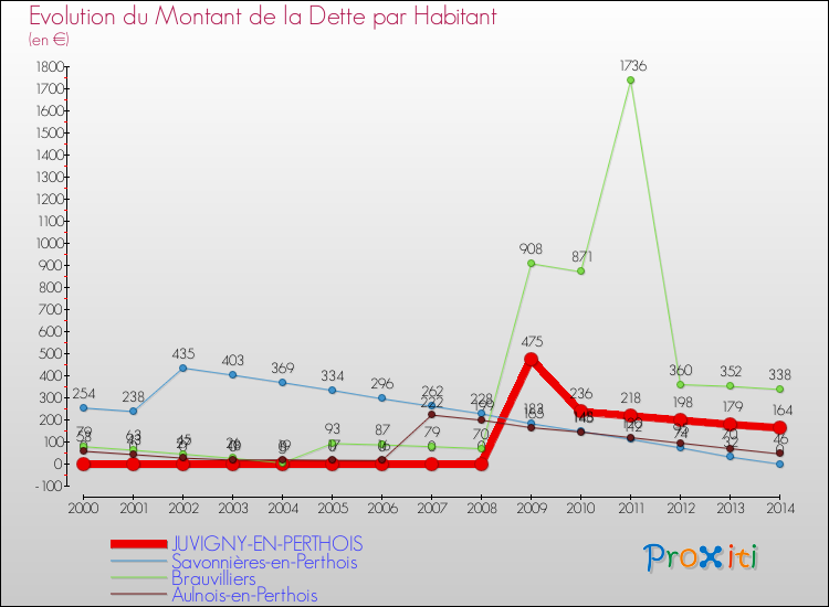 Evolution de la dette par habitant pour la commune de JUVIGNY-EN-PERTHOIS et les communes proches de 2000 à 2014 Comparaison de la dette par habitant pour JUVIGNY-EN-PERTHOIS et les communes voisines de 2000 à 2014