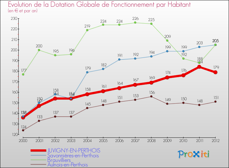 Evolution et montant de la dotation globale de fonctionnement par Habitant pour JUVIGNY-EN-PERTHOIS et les communes proches Comparaison des dotations globales de fonctionnement par habitant pour JUVIGNY-EN-PERTHOIS et les communes voisines