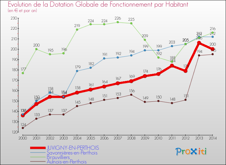 Evolution et montant de la dotation globale de fonctionnement par Habitant pour JUVIGNY-EN-PERTHOIS et les communes proches de 2000 à 2014. Comparaison des dotations globales de fonctionnement par habitant pour JUVIGNY-EN-PERTHOIS et les communes voisines de 2000 à 2014.