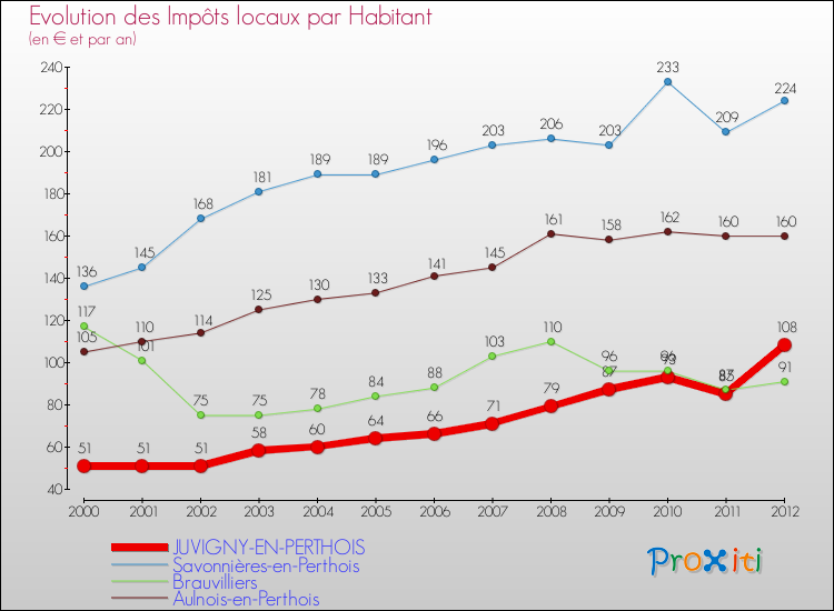 Evolution et montant des impôts locaux par Habitant pour JUVIGNY-EN-PERTHOIS et les communes proches Comparaison des impôts locaux par habitant pour JUVIGNY-EN-PERTHOIS et les communes voisines