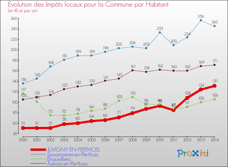 Evolution et montant des impôts locaux par Habitant pour JUVIGNY-EN-PERTHOIS et les communes proches de 2000 à 2014 Comparaison des impôts locaux par habitant pour JUVIGNY-EN-PERTHOIS et les communes voisines de 2000 à 2014
