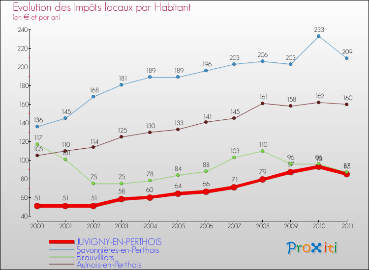 Evolution et montant des impôts locaux par Habitant pour JUVIGNY-EN-PERTHOIS et les communes proches Comparaison des impôts locaux par habitant pour JUVIGNY-EN-PERTHOIS et les communes voisines