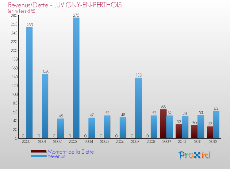 Evolution comparée de la dette et des revenus pour la commune de JUVIGNY-EN-PERTHOIS de 2000 à 2012 Comparaison de la dette et des revenus pour JUVIGNY-EN-PERTHOIS de 2000 à 2012