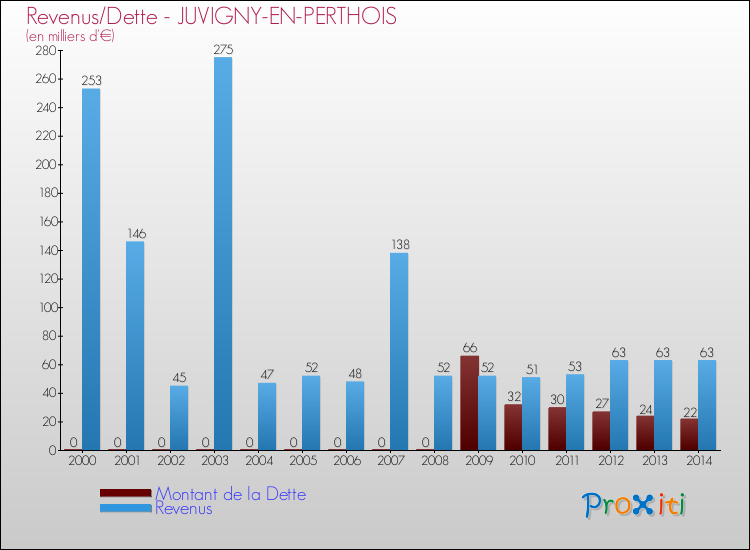 Evolution comparée de la dette et des revenus pour la commune de JUVIGNY-EN-PERTHOIS de 2000 à 2014 Comparaison de la dette et des revenus pour JUVIGNY-EN-PERTHOIS de 2000 à 2014