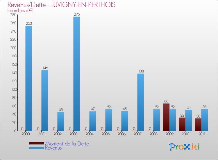 Evolution comparée de la dette et des revenus pour la commune de JUVIGNY-EN-PERTHOIS de 2000 à 2011 Comparaison de la dette et des revenus pour JUVIGNY-EN-PERTHOIS de 2000 à 2011