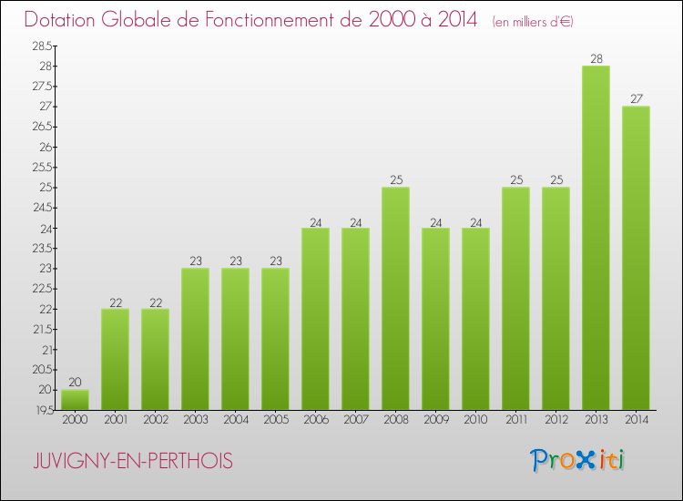 Evolution du montant de la Dotation Globale de Fonctionnement pour la commune de JUVIGNY-EN-PERTHOIS de 2000 à 2014 Evolution du montant de la Dotation Globale de Fonctionnement pour JUVIGNY-EN-PERTHOIS de 2000 à 2014
