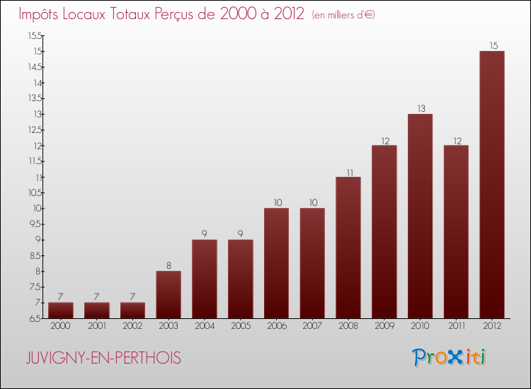 Evolution des Impôts Locaux pour la commune de JUVIGNY-EN-PERTHOIS de 2000 à 2012 Evolution des Impôts Locaux pour JUVIGNY-EN-PERTHOIS de 2000 à 2012
