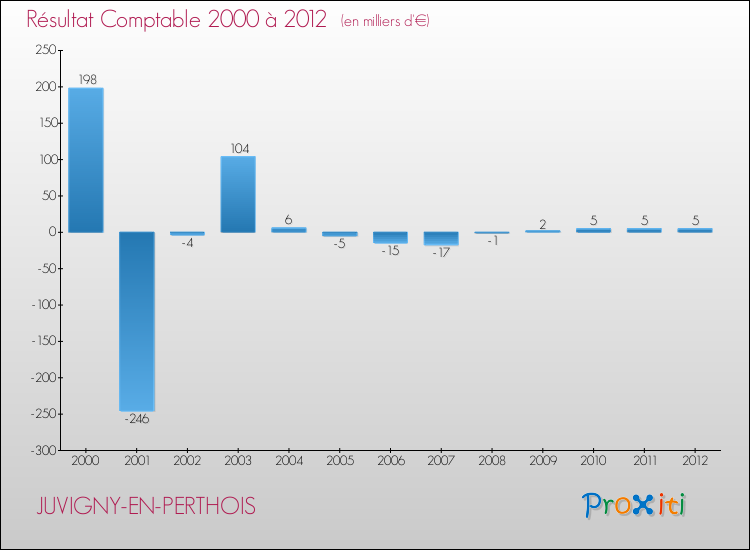 Evolution du résultat comptable pour la commune de JUVIGNY-EN-PERTHOIS de 2000 à 2012 Evolution du résultat comptable pour JUVIGNY-EN-PERTHOIS de 2000 à 2012