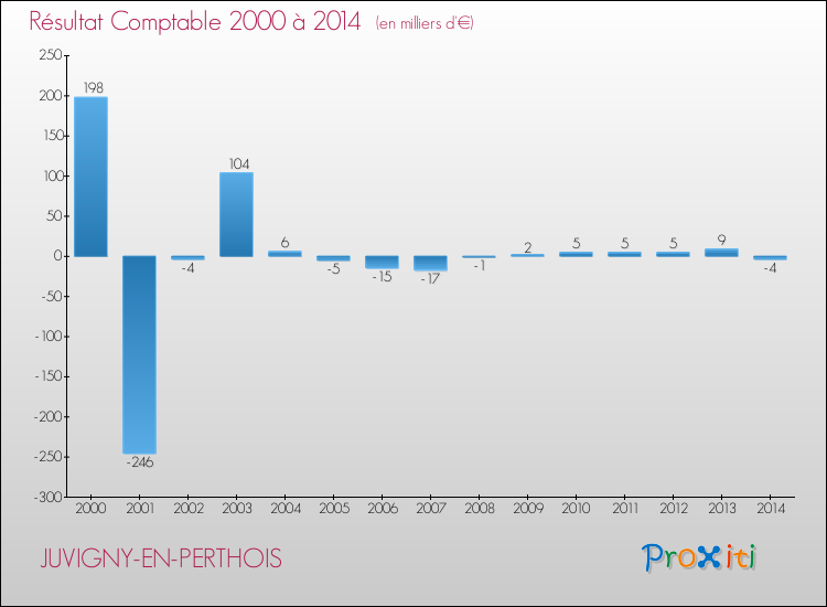 Evolution du résultat comptable pour la commune de JUVIGNY-EN-PERTHOIS de 2000 à 2014 Evolution du résultat comptable pour JUVIGNY-EN-PERTHOIS de 2000 à 2014