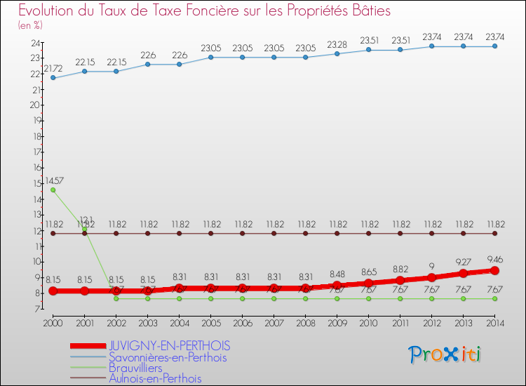 Evolution du taux de la taxe foncière sur le bati pour JUVIGNY-EN-PERTHOIS et les communes proches de 2000 à 2014 Comparaison des taux de taxe foncière sur le bati pour JUVIGNY-EN-PERTHOIS et les communes voisines de 2000 à 2014