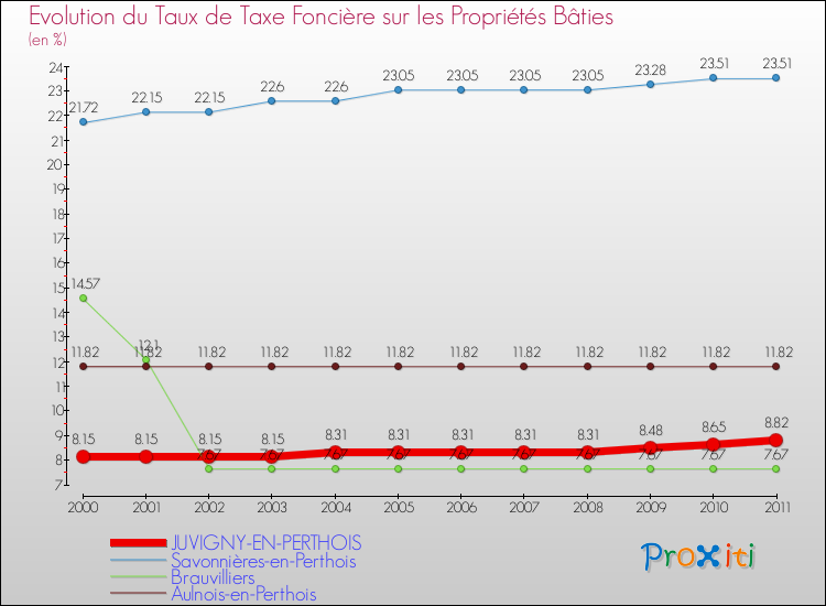Evolution du taux de la taxe foncière sur le bati pour JUVIGNY-EN-PERTHOIS et les communes proches Comparaison des taux de taxe foncière sur le bati pour JUVIGNY-EN-PERTHOIS et les communes voisines