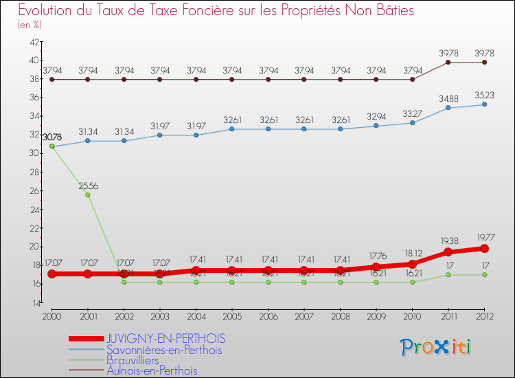 Evolution du taux de la taxe foncière sur les immeubles et terrains non batis pour JUVIGNY-EN-PERTHOIS et les communes proches de 2000 à 2012 Comparaison des taux de la taxe foncière sur les immeubles et terrains non batis pour JUVIGNY-EN-PERTHOIS et les communes voisines de 2000 à 2012