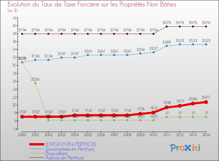 Evolution du taux de la taxe foncière sur les immeubles et terrains non batis pour JUVIGNY-EN-PERTHOIS et les communes proches de 2000 à 2014 Comparaison des taux de la taxe foncière sur les immeubles et terrains non batis pour JUVIGNY-EN-PERTHOIS et les communes voisines de 2000 à 2014