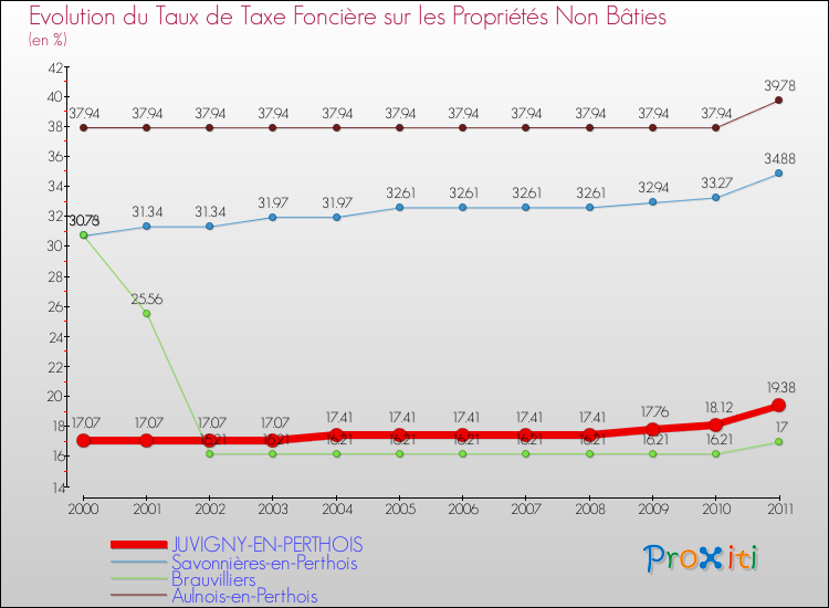 Evolution du taux de la taxe foncière sur les immeubles et terrains non batis pour JUVIGNY-EN-PERTHOIS et les communes proches Comparaison des taux de la taxe foncière sur les immeubles et terrains non batis pour JUVIGNY-EN-PERTHOIS et les communes voisines