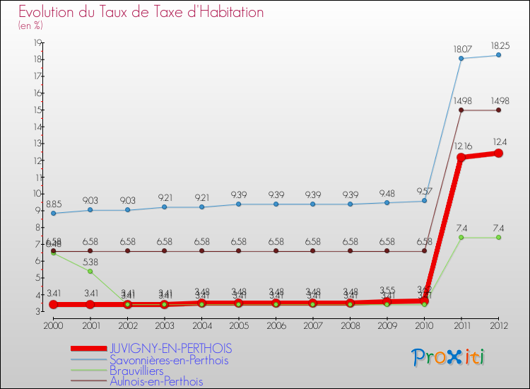 Evolution du taux de la taxe d'habitation pour JUVIGNY-EN-PERTHOIS et les communes proches Comparaison des taux de la taxe d'habitation pour JUVIGNY-EN-PERTHOIS et les communes voisines
