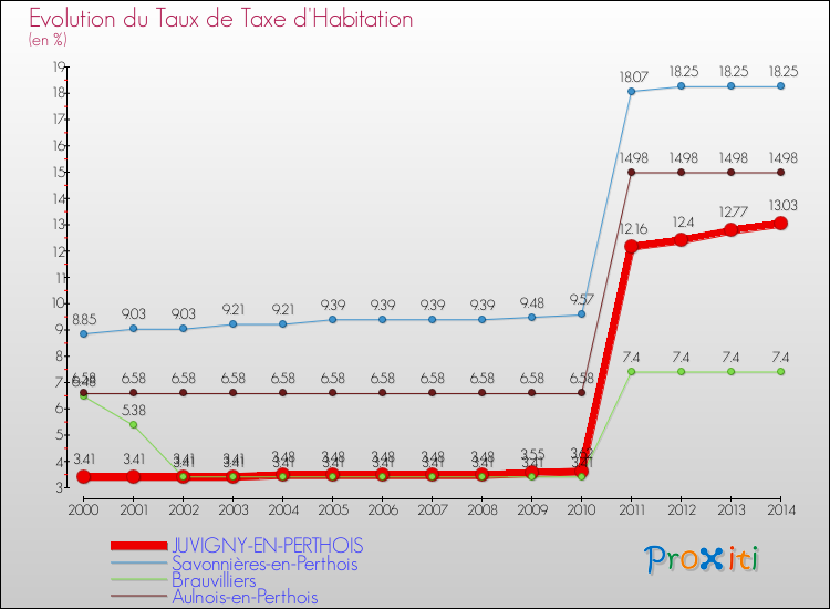 Evolution du taux de la taxe d'habitation pour JUVIGNY-EN-PERTHOIS et les communes proches de 2000 à 2014 Comparaison des taux de la taxe d'habitation pour JUVIGNY-EN-PERTHOIS et les communes voisines de 2000 à 2014
