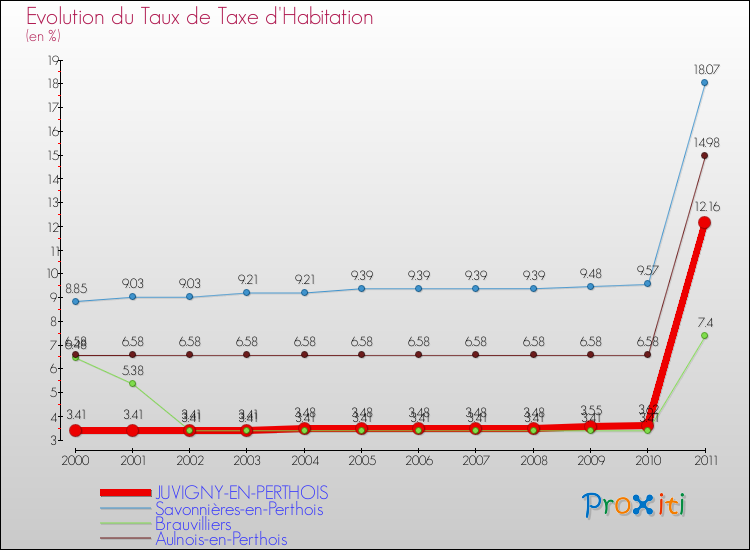 Evolution du taux de la taxe d'habitation pour JUVIGNY-EN-PERTHOIS et les communes proches Comparaison des taux de la taxe d'habitation pour JUVIGNY-EN-PERTHOIS et les communes voisines
