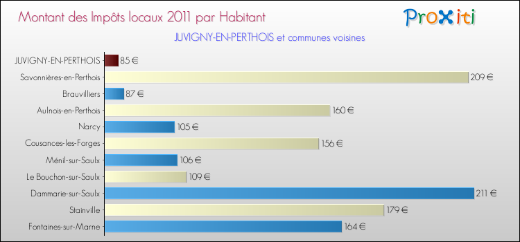 Montant des impôts locaux par Habitant pour JUVIGNY-EN-PERTHOIS et les communes proches Comparaison des impôts locaux par habitant pour JUVIGNY-EN-PERTHOIS et les communes voisines