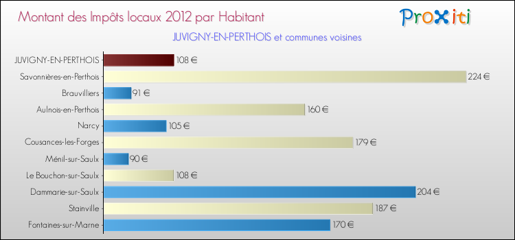Montant des impôts locaux par Habitant pour JUVIGNY-EN-PERTHOIS et les communes proches Comparaison des impôts locaux par habitant pour JUVIGNY-EN-PERTHOIS et les communes voisines